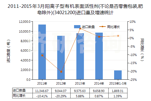 2011-2015年3月陽離子型有機(jī)表面活性劑(不論是否零售包裝,肥皂除外)(34021200)進(jìn)口量及增速統(tǒng)計(jì)